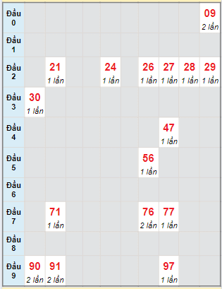 Soi Cầu XSMN 26/6/2024