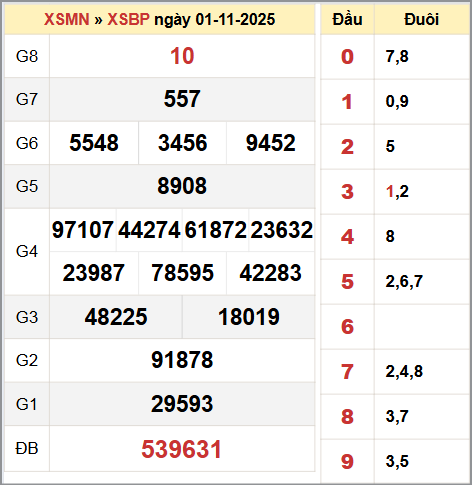 Bảng thống kê KQ XSBP thứ bảy 1/11