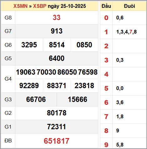 Bảng thống kê KQ XSBP thứ bảy 25/10