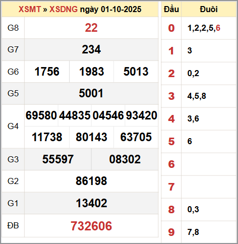 Bảng thống kê KQ XSDNG ngày 1/10/2025