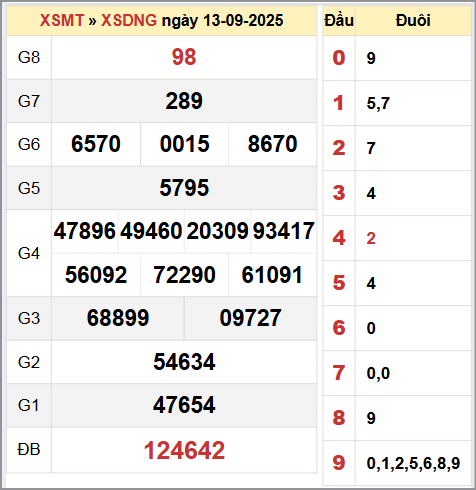 Bảng thống kê KQ XSDNG ngày 13/9/2025
