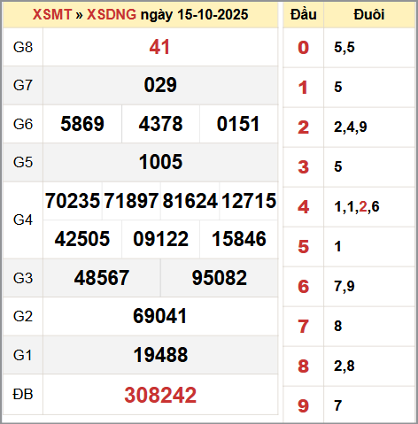 Bảng thống kê KQ XSDNG ngày 15/10/2025