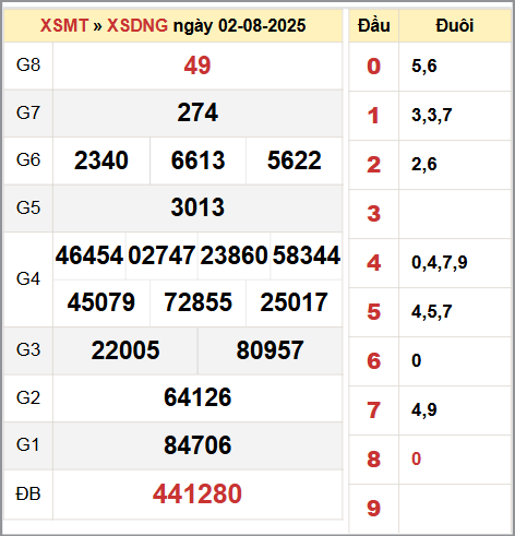 Bảng thống kê KQ XSDNG ngày 2/8/2025