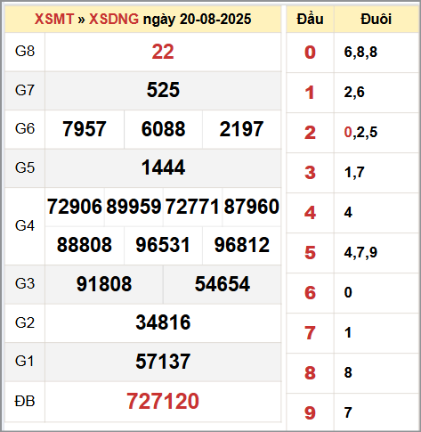 Bảng thống kê KQ XSDNG ngày 20/8/2025