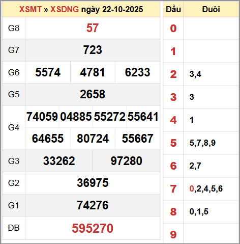 Bảng thống kê KQ XSDNG ngày 22/10/2025 Bảng thống kê KQ XSDNG ngày 22/10/2025