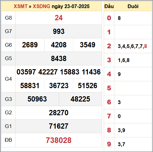 Bảng thống kê KQ XSDNG ngày 23/7/2025