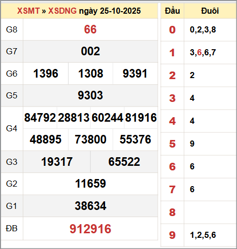 Bảng thống kê KQ XSDNG ngày 25/10/2025 Bảng thống kê KQ XSDNG ngày 25/10/2025