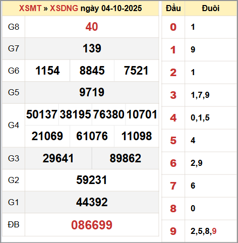 Bảng thống kê KQ XSDNG ngày 4/10/2025