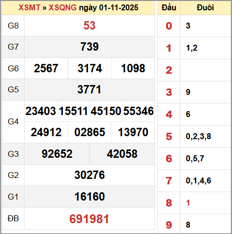Bảng thống kê KQ XSQNG thứ bảy 1/11