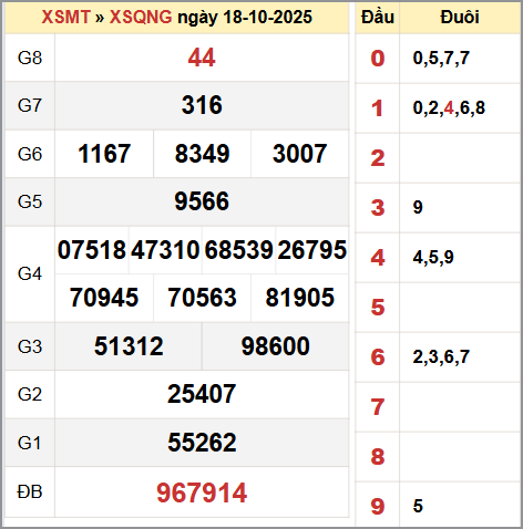 Bảng thống kê KQ XSQNG thứ bảy 18/10 Bảng thống kê KQ XSQNG thứ bảy 18/10
