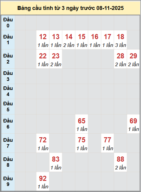 Bảng cầu động bạch thủ Bình Phước 3 kỳ liên tiếp tính đến 8/11