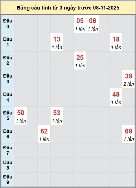 Bảng cầu động bạch thủ Quảng Ngãi 3 kỳ liên tiếp tính đến 8/11