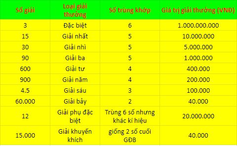 Cơ cấu giải thưởng xổ số Bắc Ninh