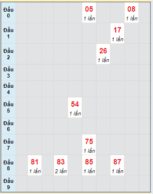 Soi Cầu XSMN 15/6/2024