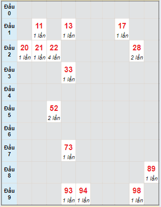 Soi Cầu XSMN 16/6/2024