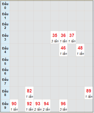 Soi Cầu XSMN 23/6/2024