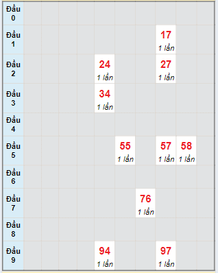 Soi Cầu XSMN 21/6/2024