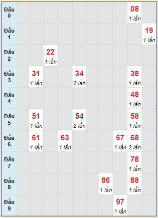 Soi Cầu XSMN 28/6/2024