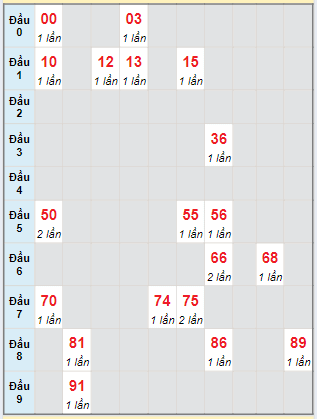 Soi Cầu XSMN 21/6/2024