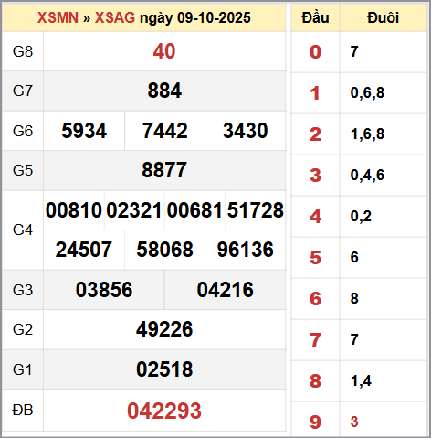 Bảng thống kê KQ XSAG 9/10/2025 thứ năm
