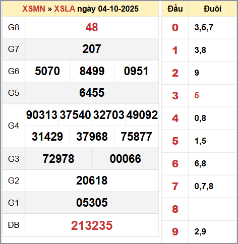 Bảng thống kê KQXSLA thứ bảy 4/10