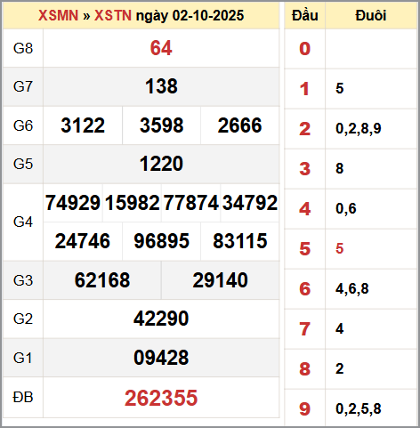Bảng thống kê KQ XSTN 2/10/2025 thứ năm