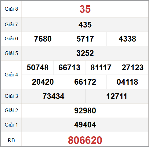 Quay thử XS Tây Ninh hôm nay 7/8