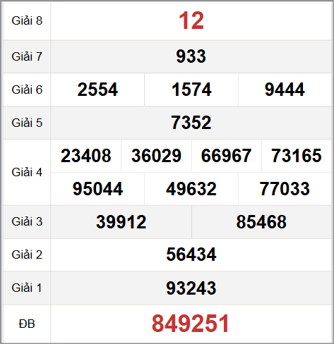 Quay thử XS Tây Ninh hôm nay 9/10