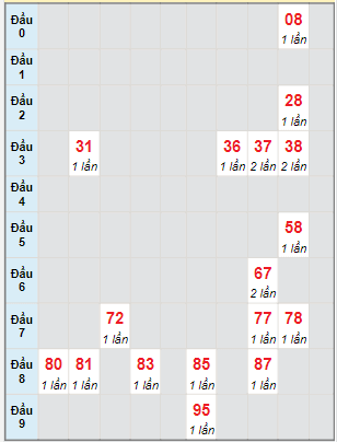 Bạch thủ rơi 3 ngày lô XSBD 14/4/2023