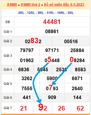 Bạch thủ loto miền Bắc hôm nay 9/5/2023