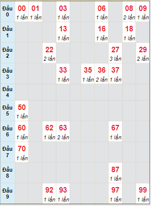 Bạch thủ rơi 3 ngày lô XSVL 16/6/2023