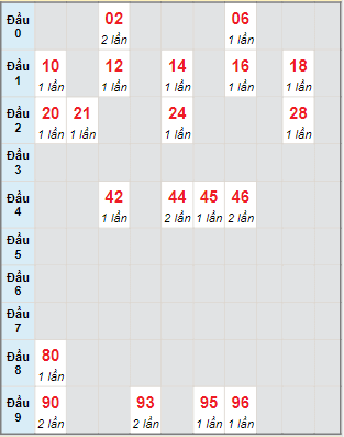 Bạch thủ rơi 3 ngày lô XSDT 17/7/2023