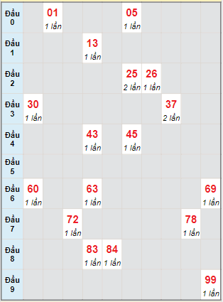 Bạch thủ rơi 3 ngày lô XSQT 20/7/2023