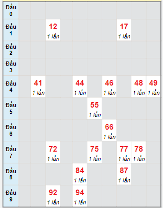 Bạch thủ rơi 3 ngày lô XSDL 23/7/2023