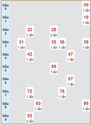 Bạch thủ rơi 3 ngày lô XSDNG 22/7/2023