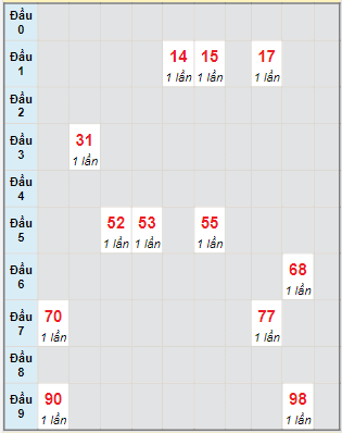 Bạch thủ rơi 3 ngày lô XSGL 21/7/2023