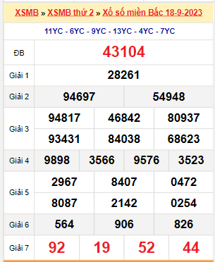 Kết quả xổ số miền Bắc ngày 18/9/2023