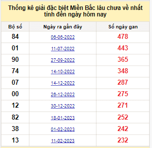 Bảng bạch thủ miền Bắc lâu không về đến ngày 2/10/2023