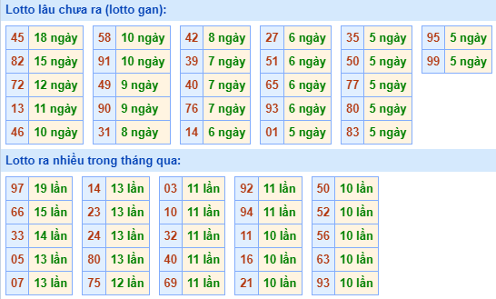 Bảng tần suất lô tô miền Bắc ngày 2/10/2023