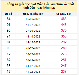 Bảng bạch thủ MB lâu về tính đến 7/10/2023