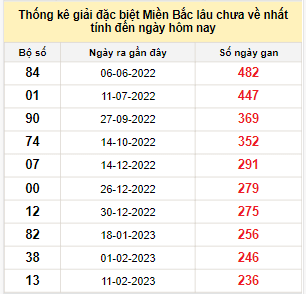 Bảng kê bạch thủ tô miền Bắc lâu về nhất tính đến 6/10/2023