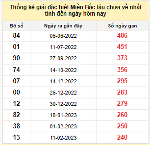 Bảng bạch thủ MB lâu chưa về đến ngày 10/10/2023