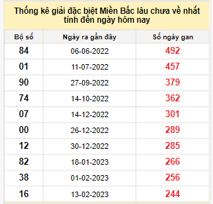 Bảng bạch thủ miền Bắc lâu không về đến ngày 16/10/2023