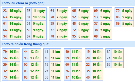 Bảng kê tần suất lô tô miền Bắc hôm nay