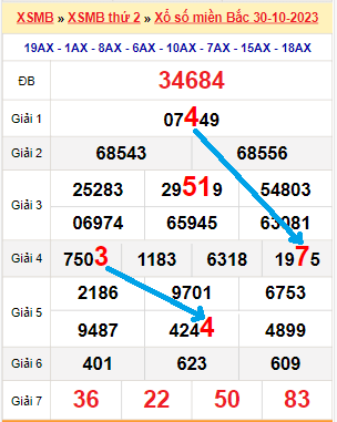 Bạch thủ loto miền Bắc hôm nay 31/10/2023