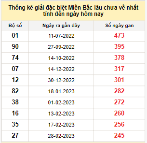 Bảng bạch thủ MB lâu về nhất tính đến 1/11/2023