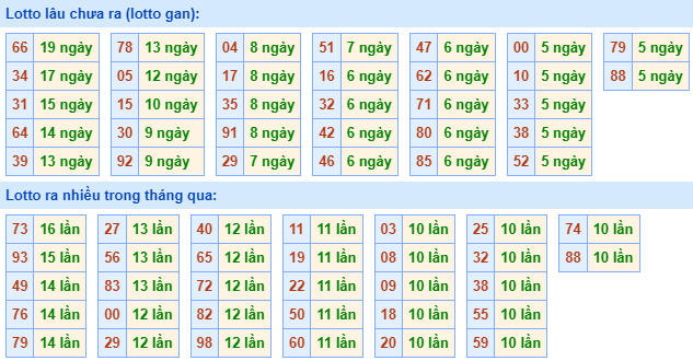 Bảng tần suất lô tô MB hôm nay ngày 1/11/2023