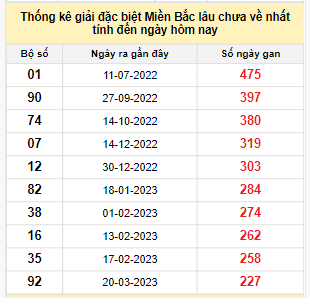 Bảng kê bạch thủ tô miền Bắc lâu về nhất tính đến 3/11/2023