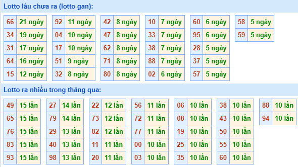 Bảng kê tần suất lô tô miền Bắc hôm nay