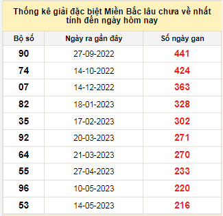 Bảng bạch thủ MB lâu chưa về tính đến 17/12/2023